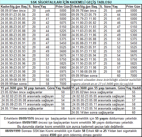 4/A LILAR İÇİN KADEMELİ EMEKLİLİK TABLOSU – Fuat TÜTÜNCÜOĞLU Yurt Dışı ...